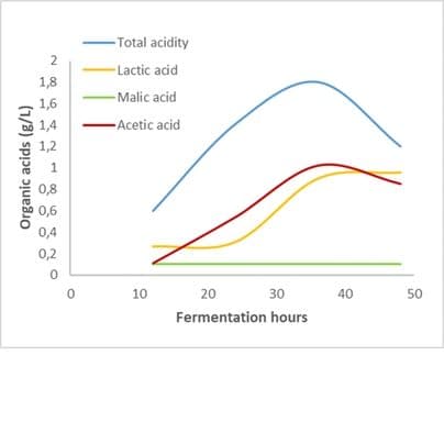 Analytical control of fermentations testing organic acids