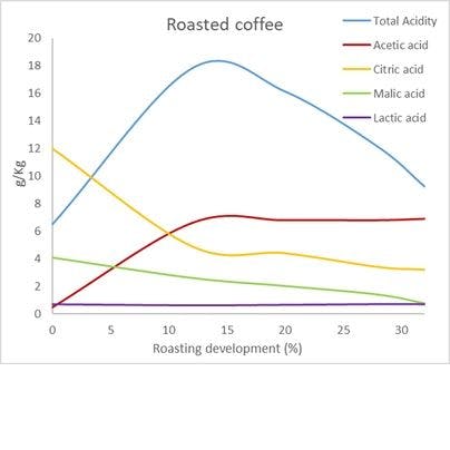 Profile of roasted coffee and Espresso through the quantification of parameters